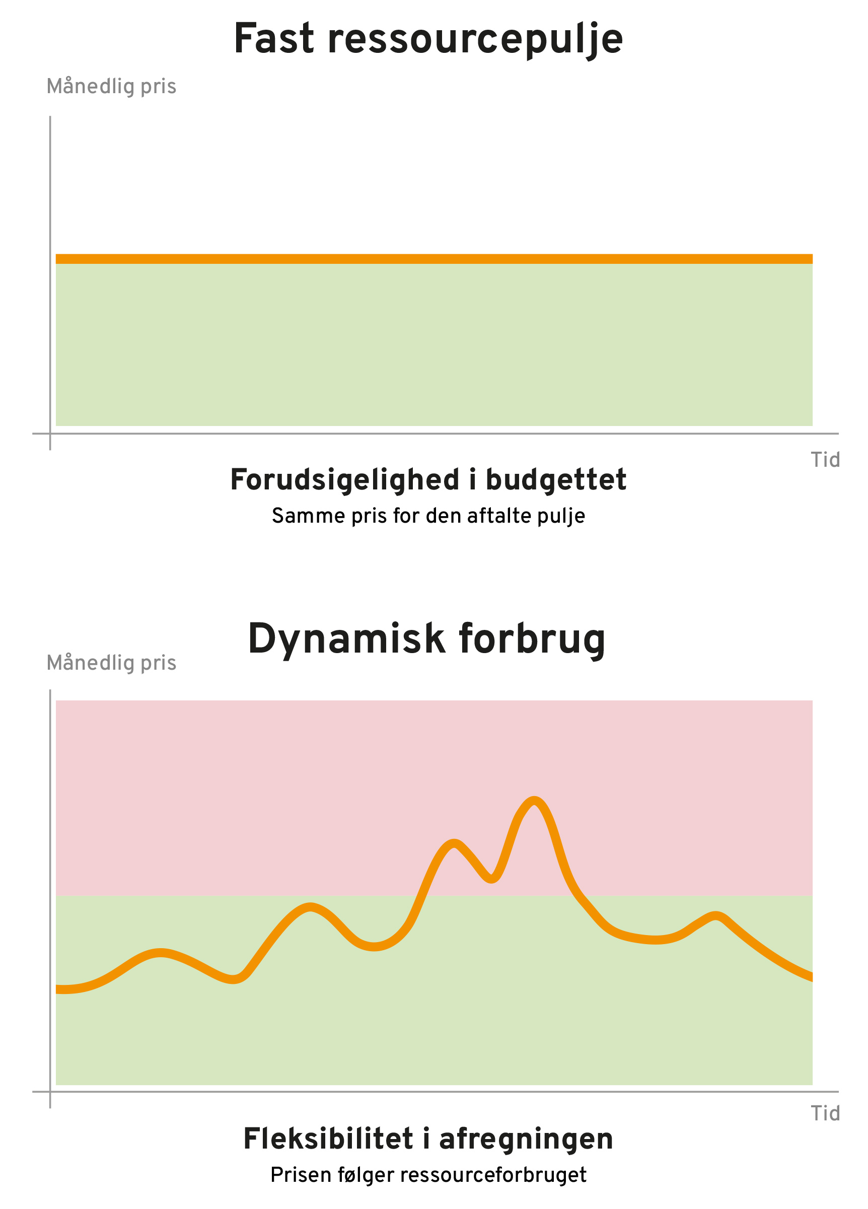 Fleksibel afregningsmodel – fast eller dynamisk Fleksibel afregningsmodel – fast eller dynamisk